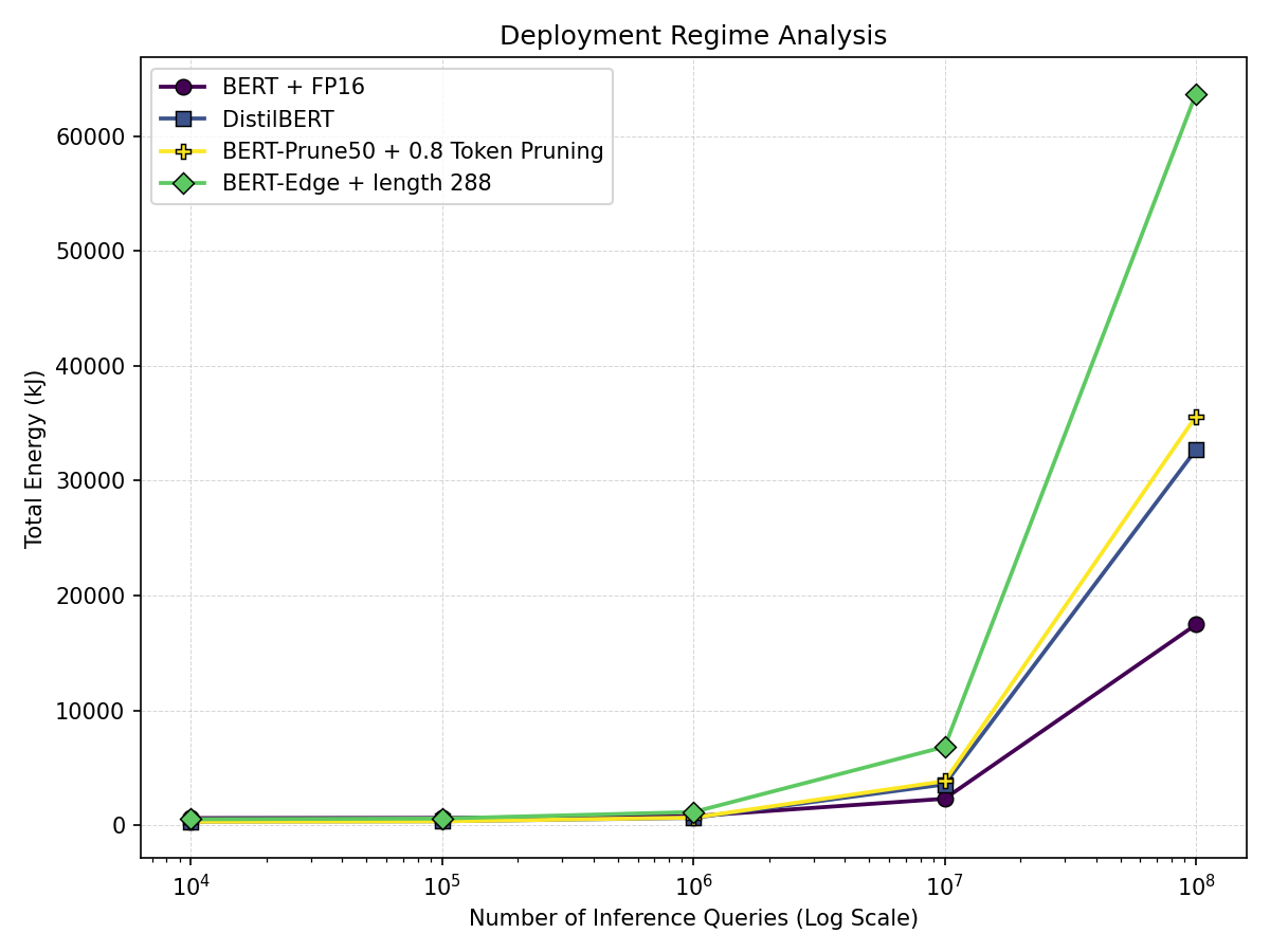 Total energy vs. number of inference queries across representative configurations