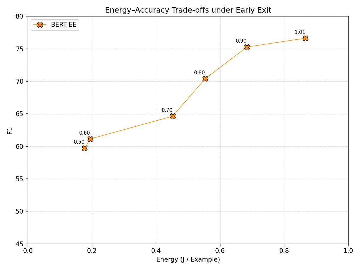 Early exit: inference energy per example vs. F1