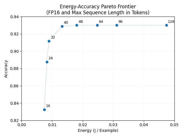 Energy-Accuracy Pareto Frontier (FP16 and Max Sequence Length in Tokens)