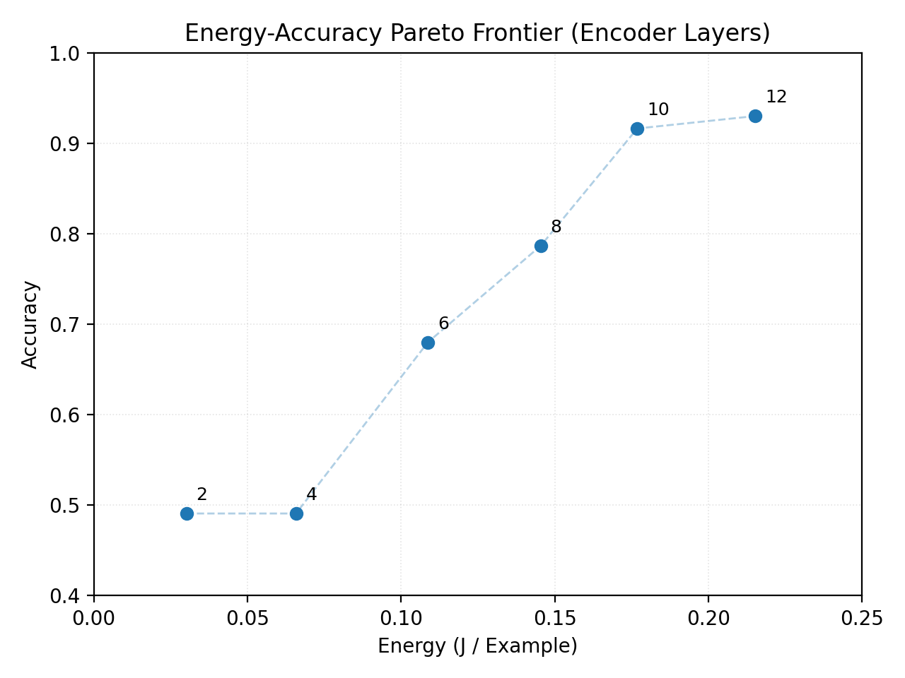 Energy-Accuracy Pareto Frontier (Encoder Layers)