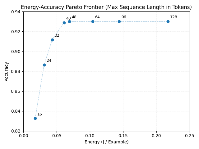 Energy-Accuracy Pareto Frontier (Max Sequence Length in Tokens)
