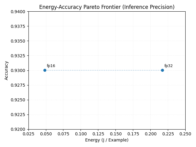 Energy-Accuracy Pareto Frontier (Inference Precision)