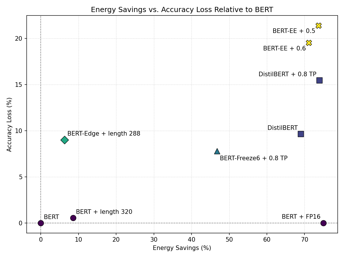 Energy savings vs. accuracy loss relative to the BERT baseline