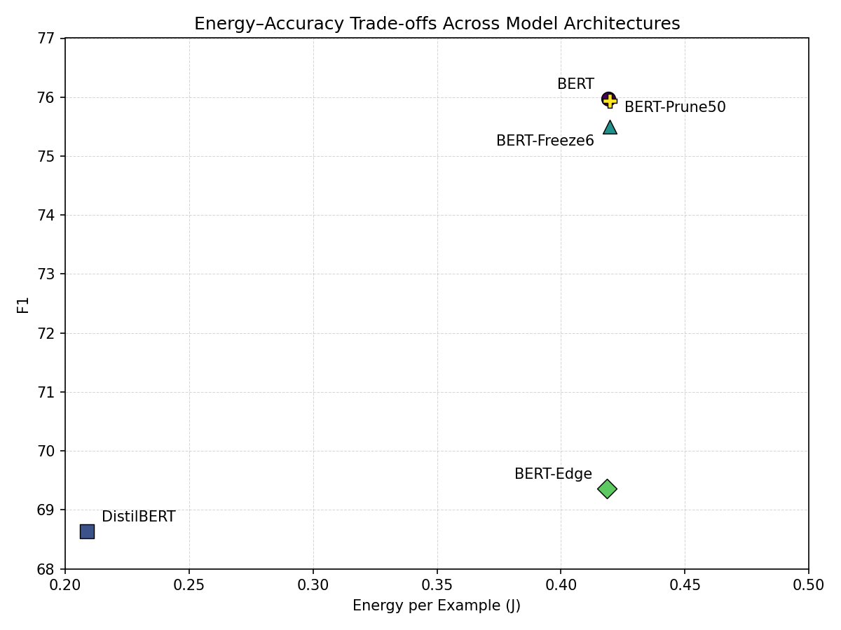 Inference energy per example vs. F1 across model architectures