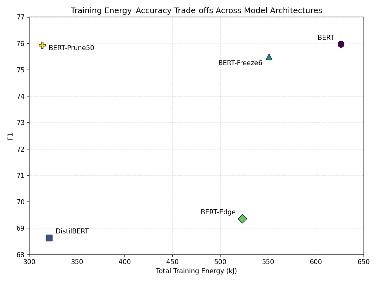 Training energy vs. F1 across model architectures