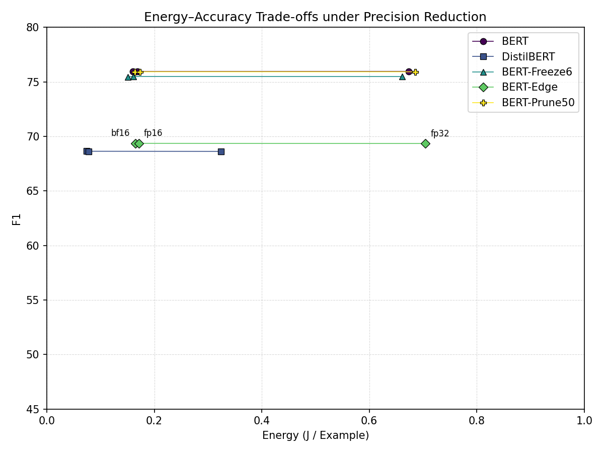 Precision reduction: inference energy per example vs. F1