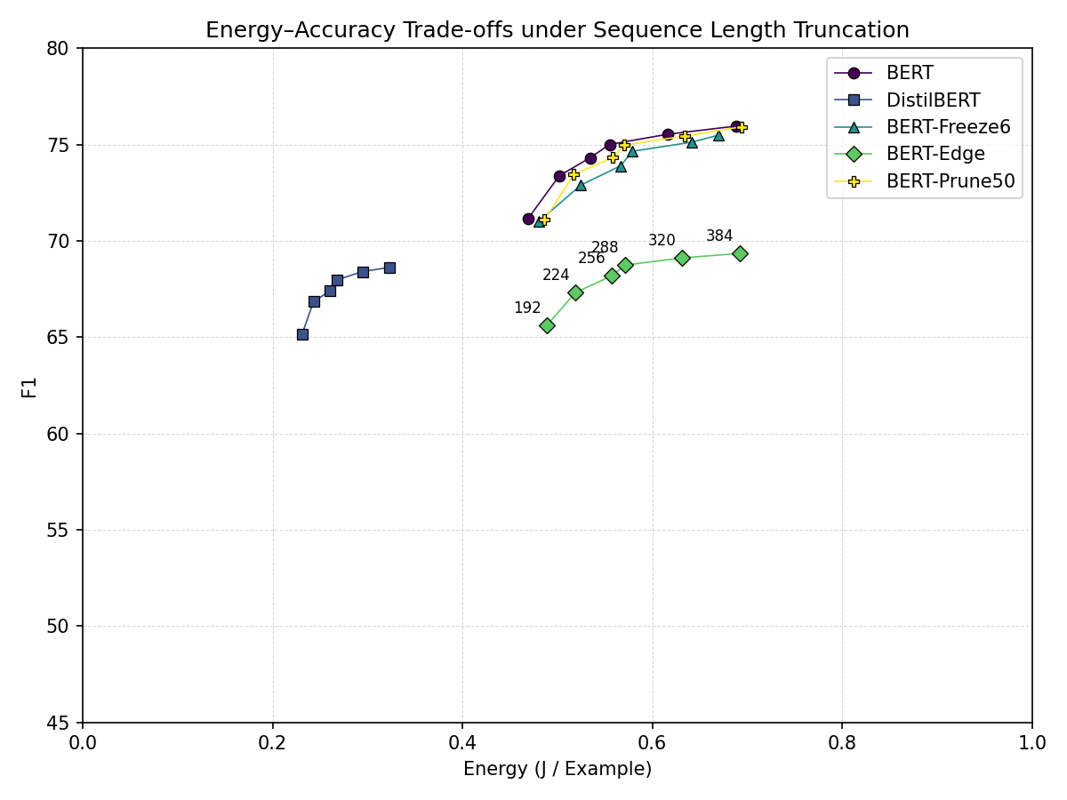 Sequence length truncation: inference energy per example vs. F1