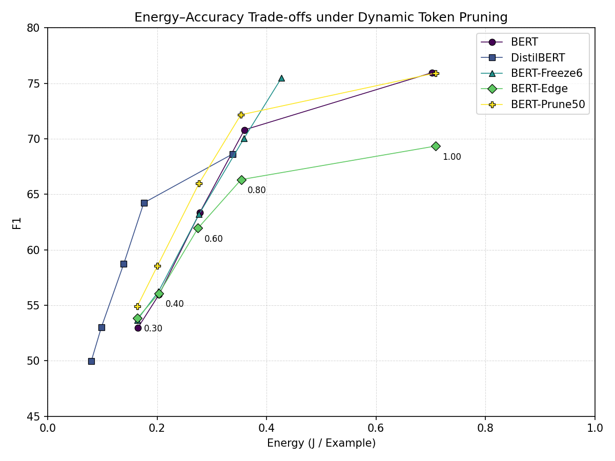 Dynamic token pruning: inference energy per example vs. F1